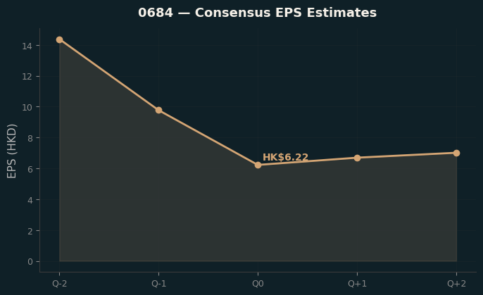 Consensus EPS