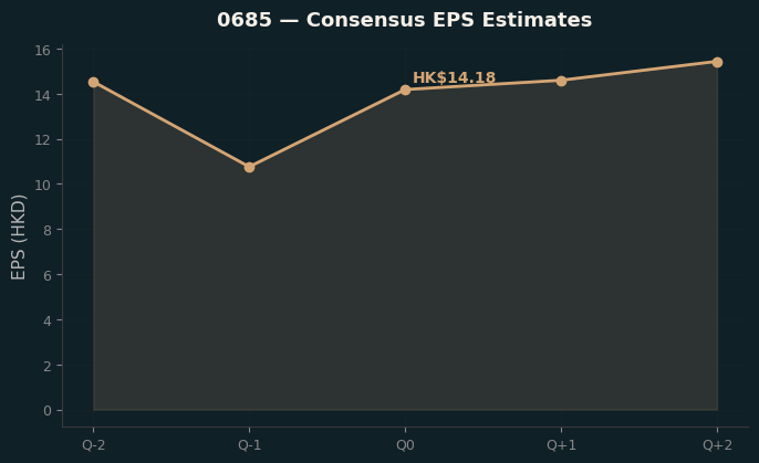 Consensus EPS