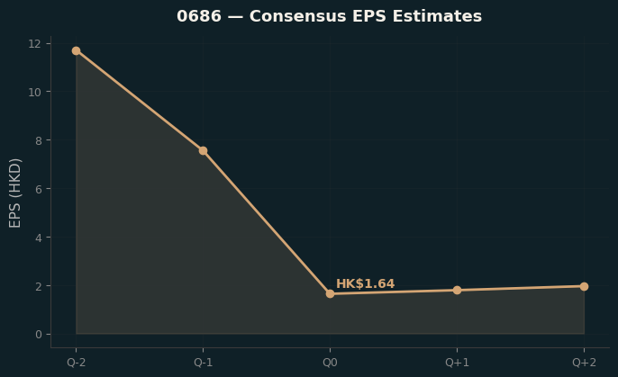 Consensus EPS