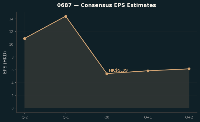 Consensus EPS