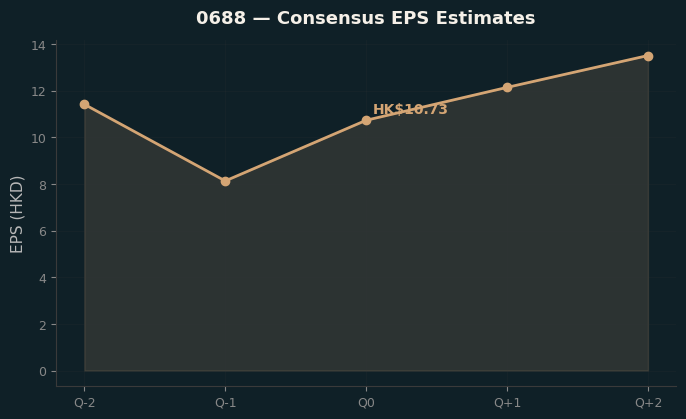 Consensus EPS