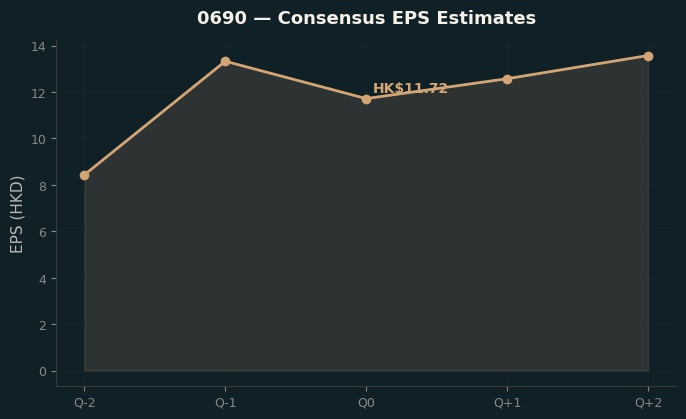 Consensus EPS