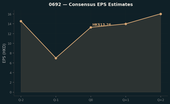 Consensus EPS