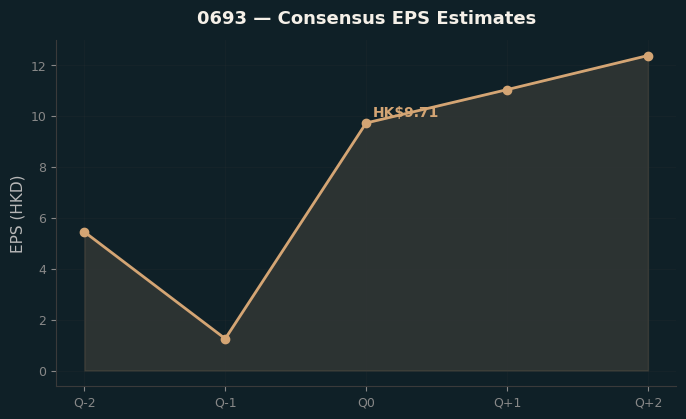 Consensus EPS