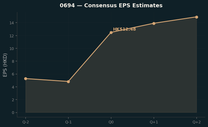 Consensus EPS
