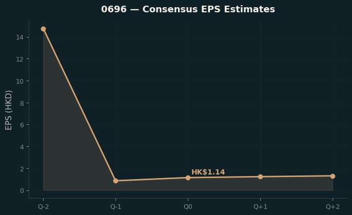 Consensus EPS