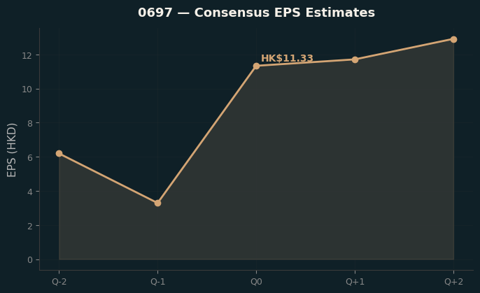 Consensus EPS