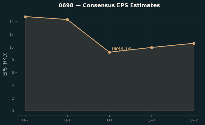 Consensus EPS