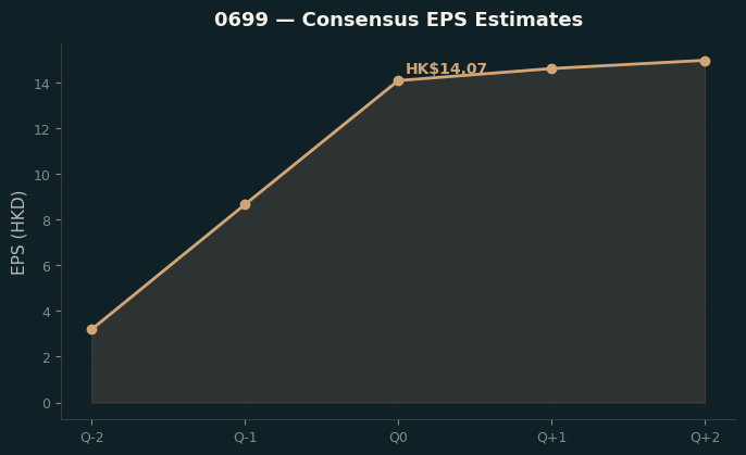 Consensus EPS