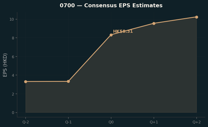 Consensus EPS