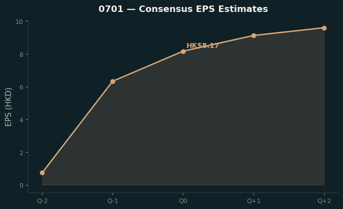 Consensus EPS