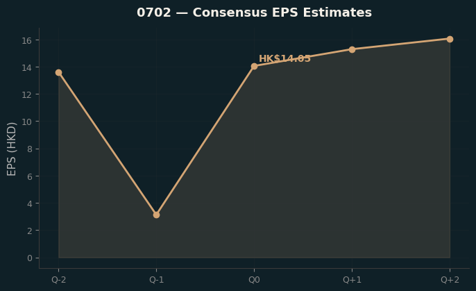 Consensus EPS