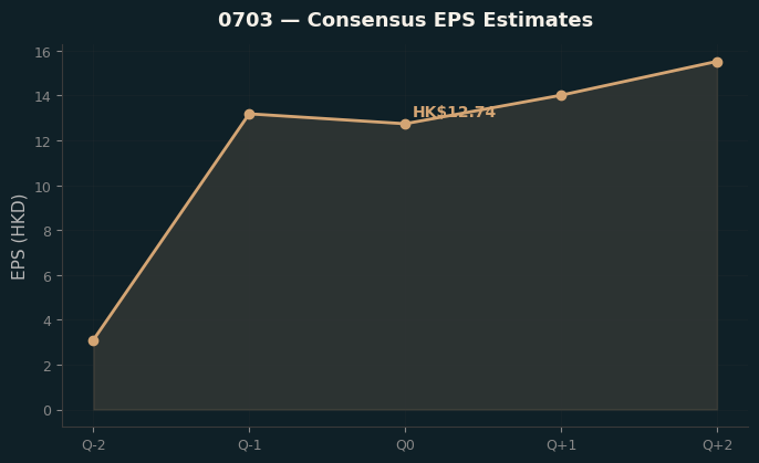 Consensus EPS