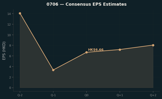 Consensus EPS