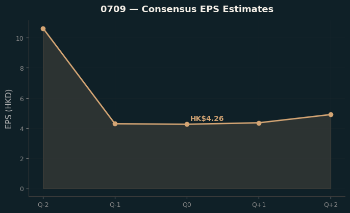 Consensus EPS