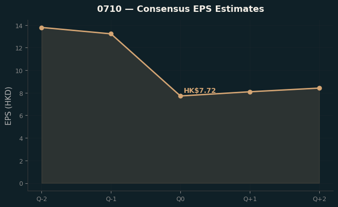 Consensus EPS