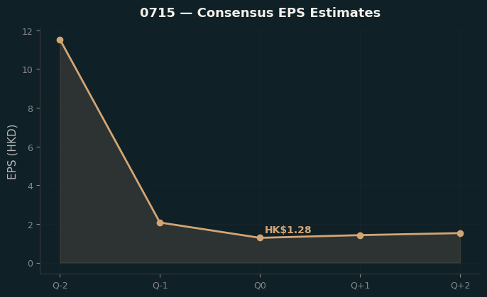 Consensus EPS