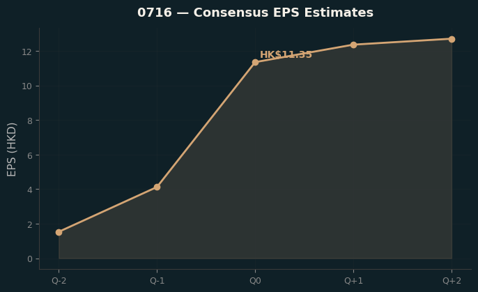 Consensus EPS