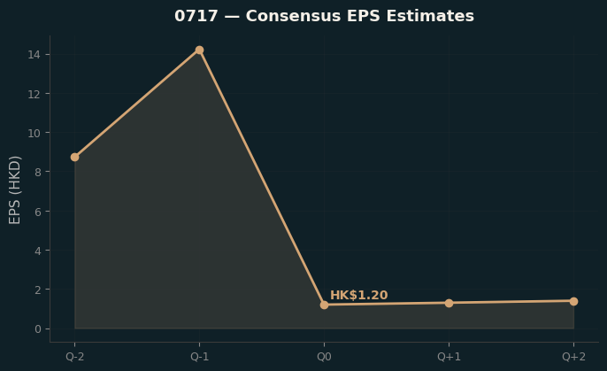 Consensus EPS