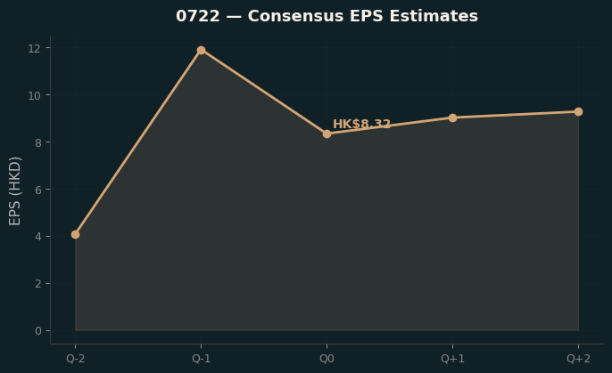 Consensus EPS