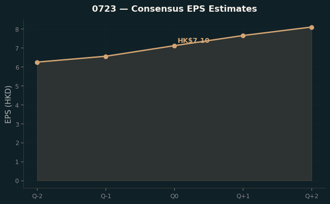Consensus EPS