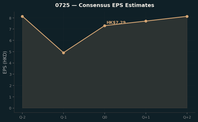 Consensus EPS