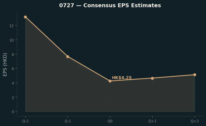 Consensus EPS