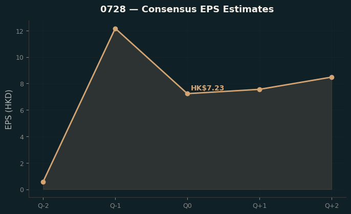 Consensus EPS