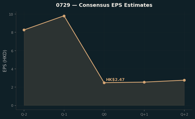 Consensus EPS