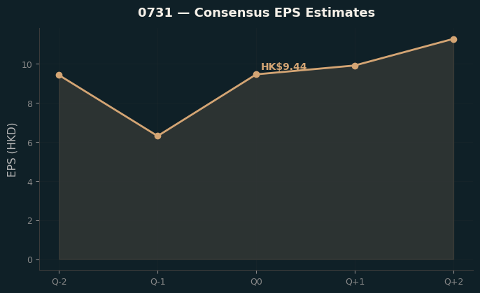 Consensus EPS