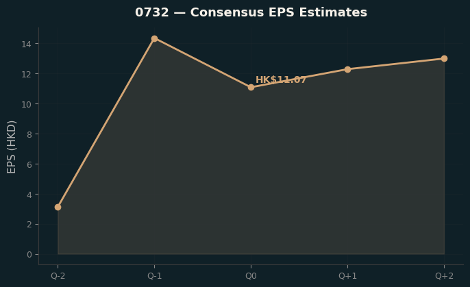 Consensus EPS