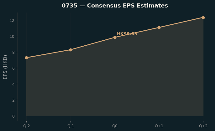 Consensus EPS