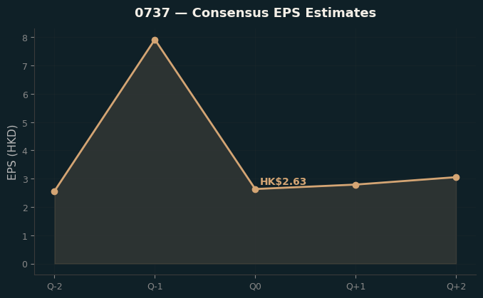 Consensus EPS