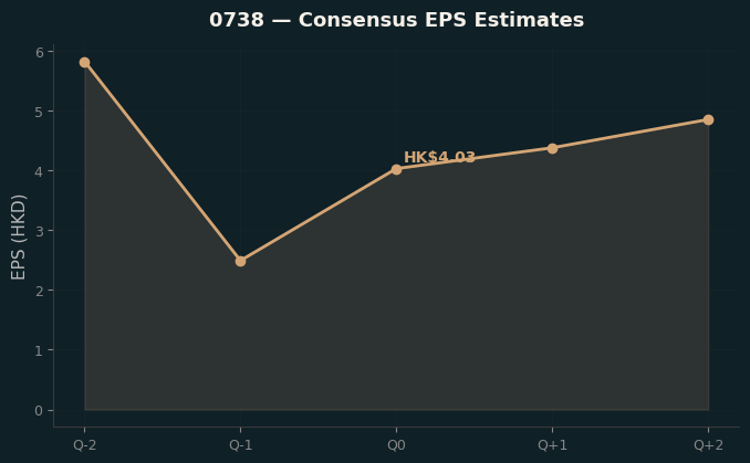 Consensus EPS