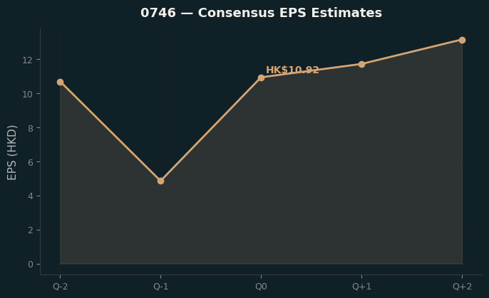 Consensus EPS