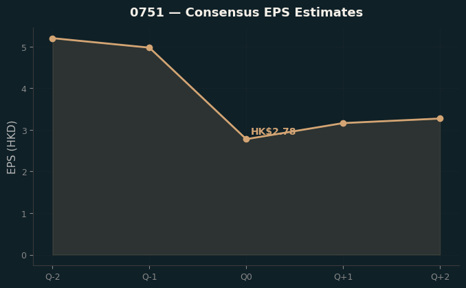 Consensus EPS