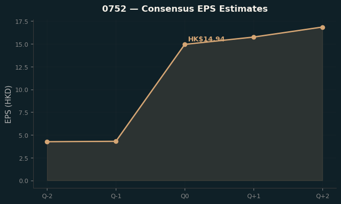 Consensus EPS