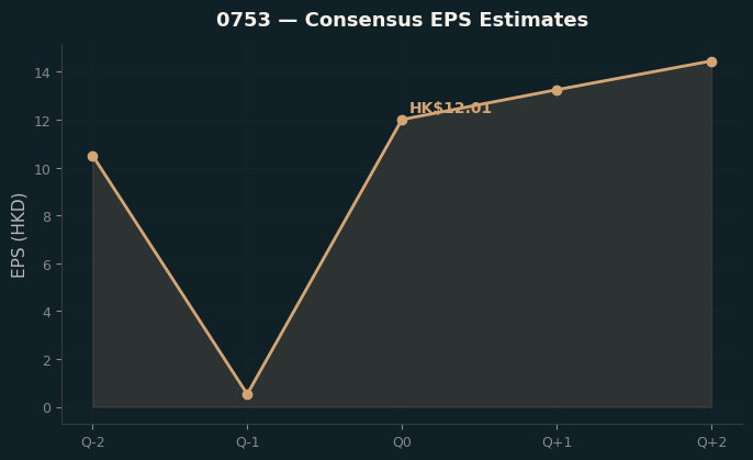 Consensus EPS