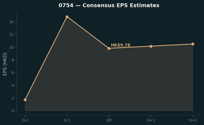 Consensus EPS