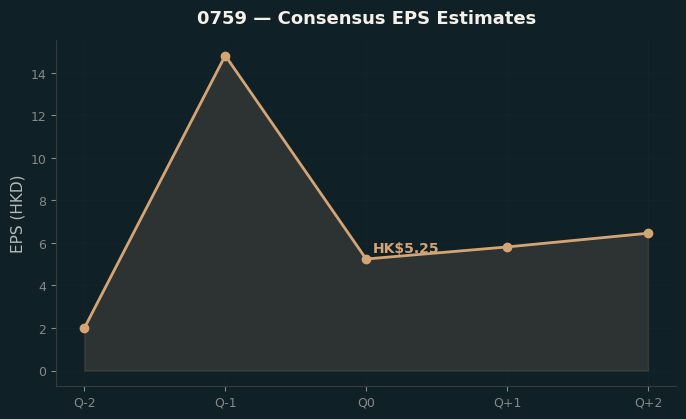 Consensus EPS
