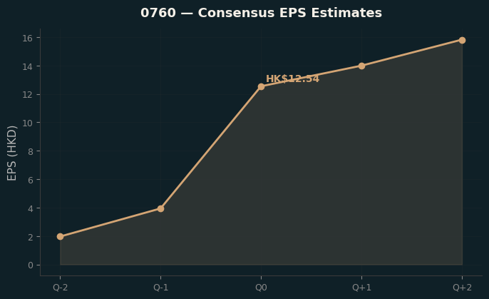 Consensus EPS