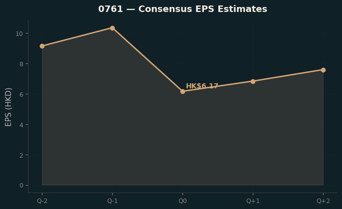 Consensus EPS