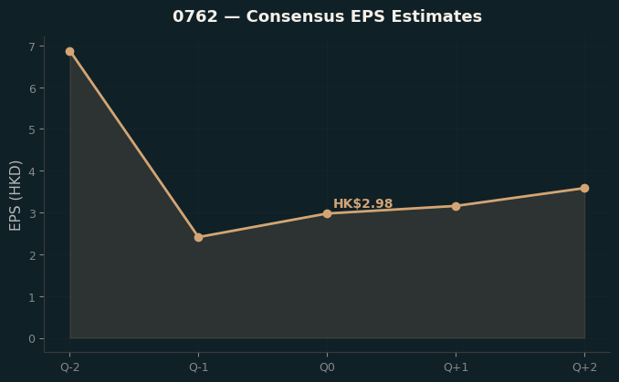 Consensus EPS