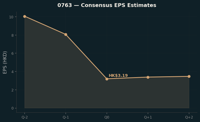 Consensus EPS