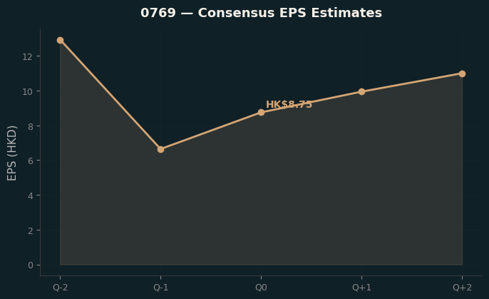 Consensus EPS