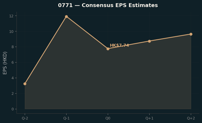 Consensus EPS