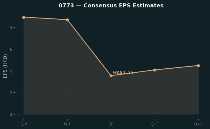 Consensus EPS
