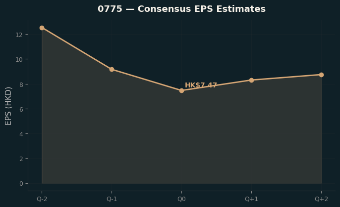 Consensus EPS