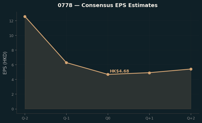 Consensus EPS
