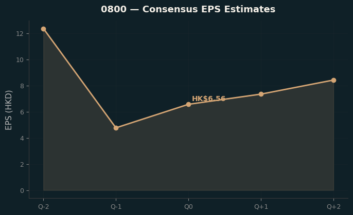 Consensus EPS